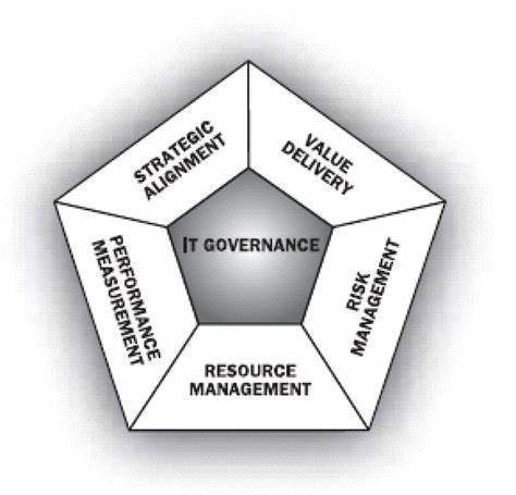Why is IT governance so important