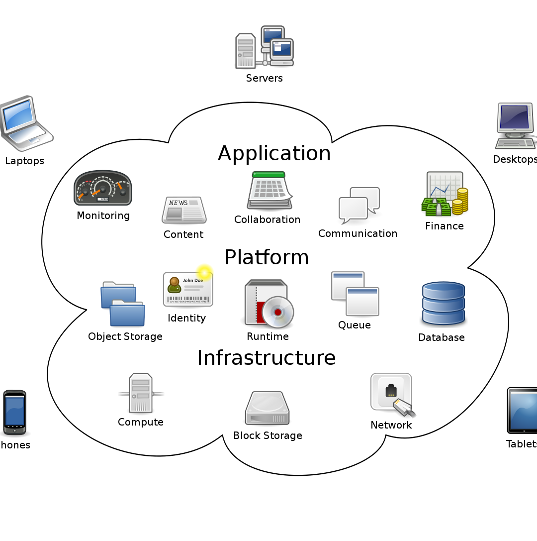 Learn about 3 types of Cloud Computing and how they work