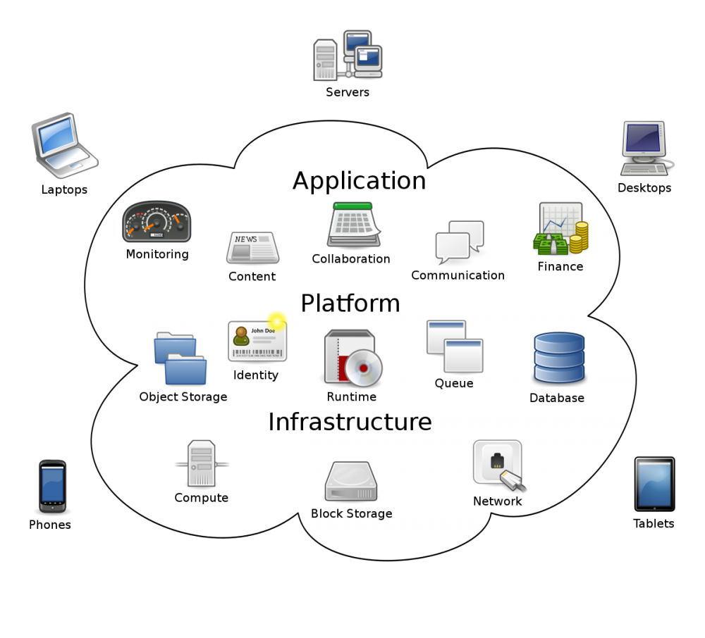 Learn about 3 types of Cloud Computing and how they work