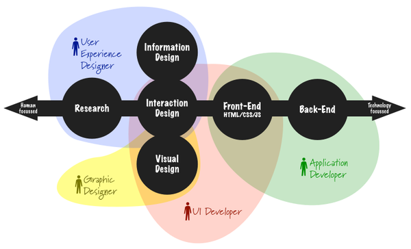 What is Interaction Design and how you can get a better grasp of it